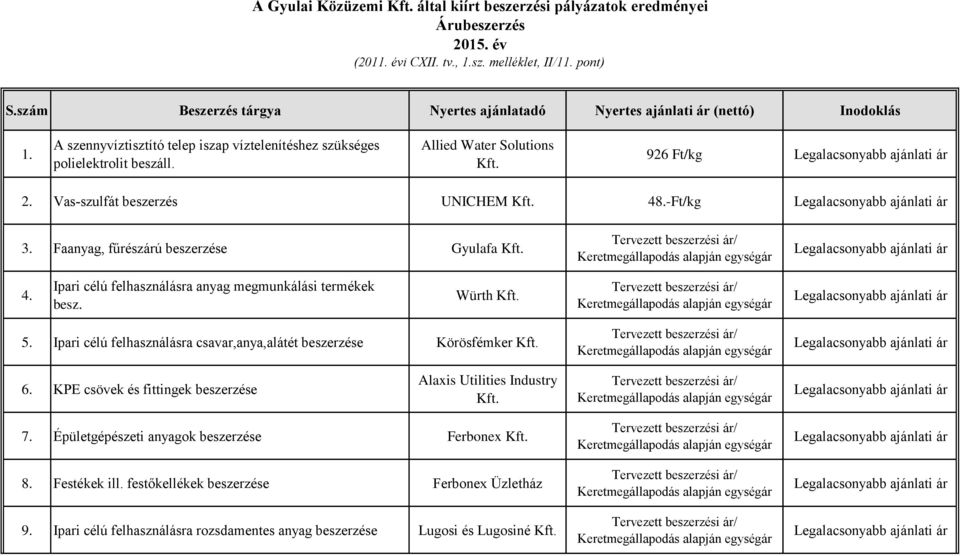 Vas-szulfát beszerzés UNICHEM 48.-Ft/kg 3. Faanyag, fűrészárú beszerzése Gyulafa 4. Ipari célú felhasználásra anyag megmunkálási termékek besz. Würth 5.