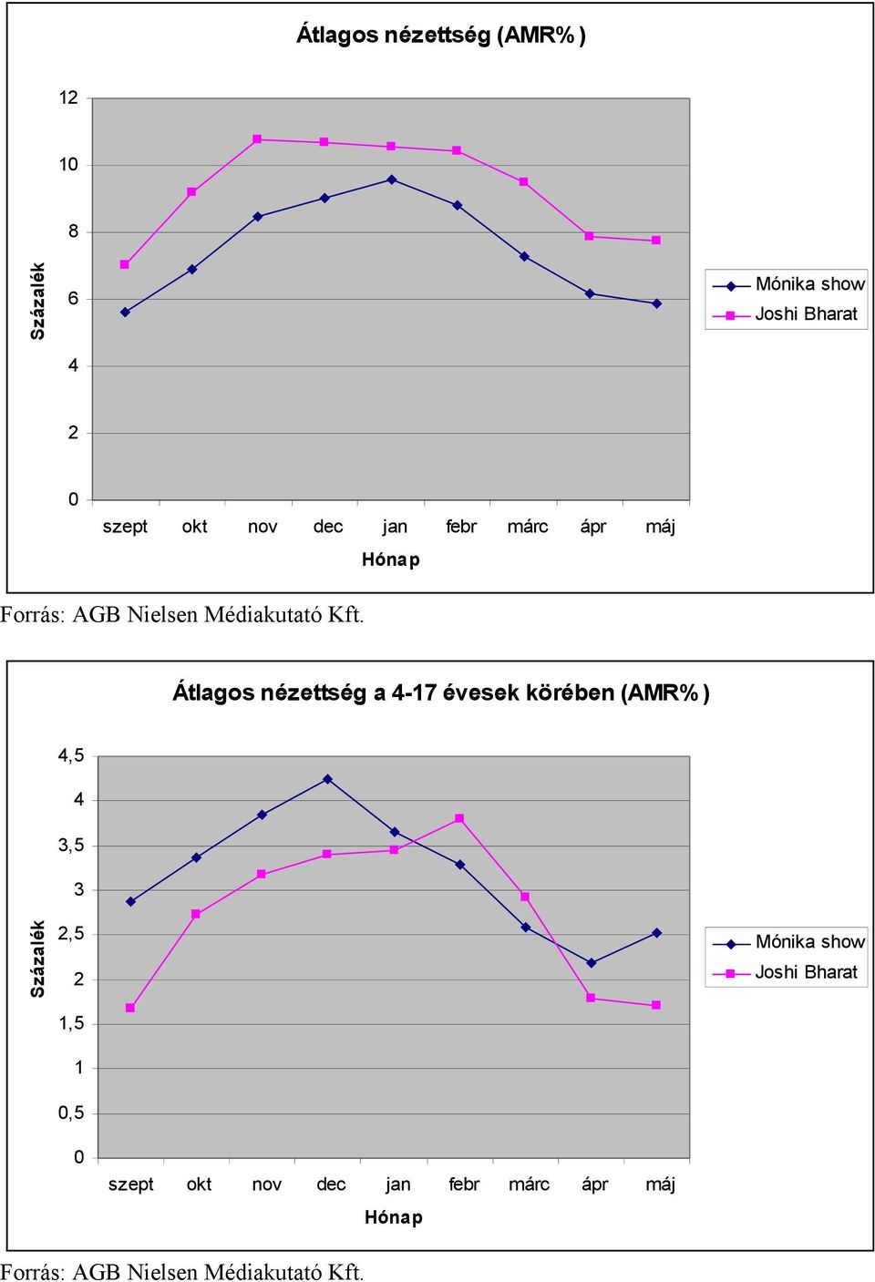 Átlagos nézettség a -17 évesek körében (AMR%),5 3,5 3 Százalék,5 1,5 1