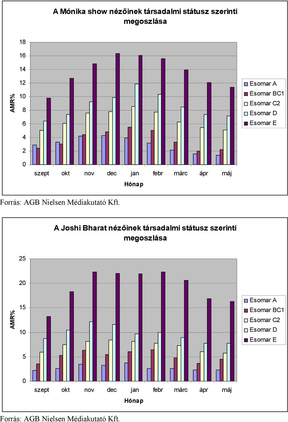 Kft. A nézőinek társadalmi státusz szerinti megoszlása 5 0 AMR% 15 10 Esomar A Esomar BC1 Esomar C