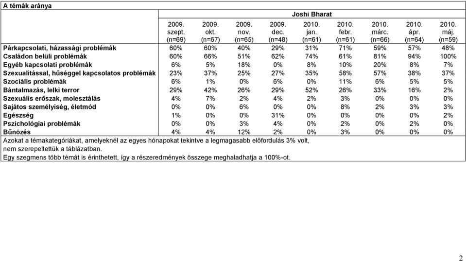 Szexuális erőszak, molesztálás % 7% % % % 3% 0% 0% 0% Sajátos személyiség, életmód 0% 0% 6% 0% 0% % % 3% 3% Egészség 1% 0% 0% 31% 0% 0% 0% 0% % Pszichológiai problémák 0% 0% 3% % 0% % 0% % 0% Bűnözés