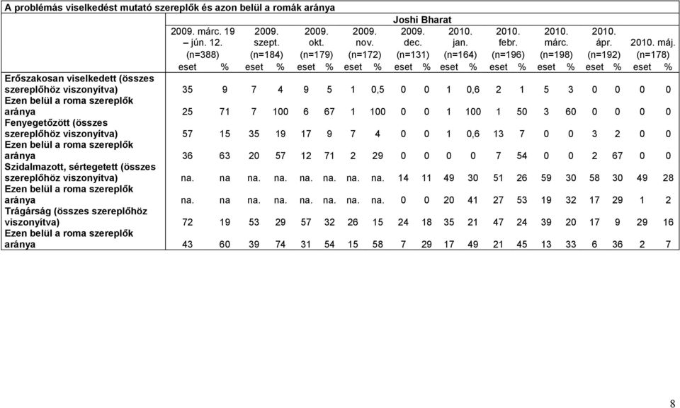 (n=3) (n=1) (n=179) (n=17) (n=131) (n=16) (n=196) (n=19) (n=19) (n=17) eset % eset % eset % eset % eset % eset % eset % eset % eset % eset % Erőszakosan viselkedett (összes szereplőhöz viszonyítva)