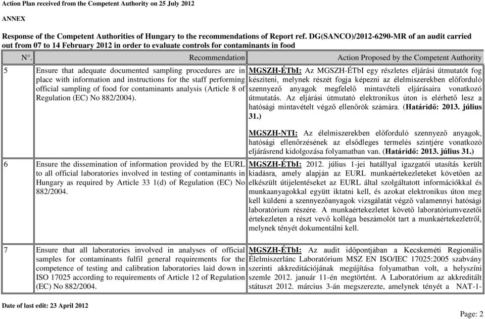 6 Ensure the dissemination of information provided by the EURL to all official laboratories involved in testing of contaminants in Hungary as required by Article 33 1(d) of Regulation (EC) No 7