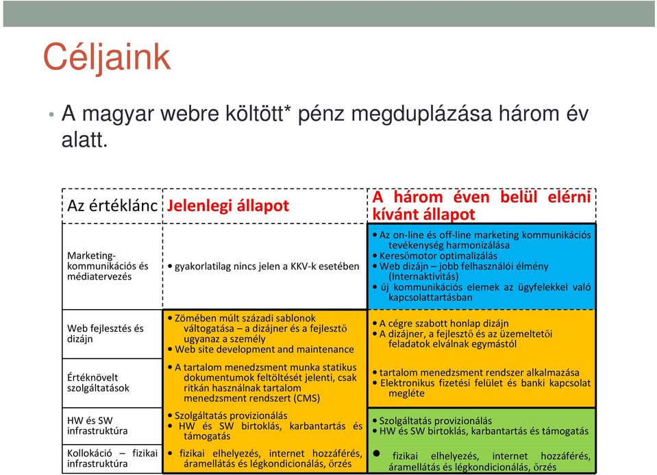 kommunikációs tevékenység harmonizálása Keresőmotor optimalizálás Web dizájn jobb felhasználói élmény (Internaktivitás) új kommunikációs elemek az ügyfelekkel való kapcsolattartásban Web fejlesztés