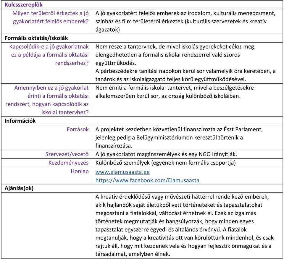 Információk Források Ajánlás(ok) Szervezet/vezető Kezdeményezés Honlap A jó gyakorlatért felelős emberek az irodalom, kulturális menedzsment, színház és film területéről érkeztek (kulturális