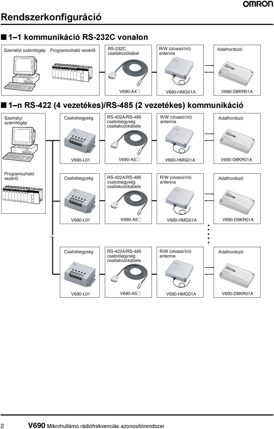 V690-A5@ V690-HMG01A V690-D8KR01A Programozható vezérlő Csatolóegység RS-422A/RS-485 csatolóegység csatlakozókábele R/W (olvasó/író) antenna Adathordozó V690-L01 V690-A5@ V690-HMG01A