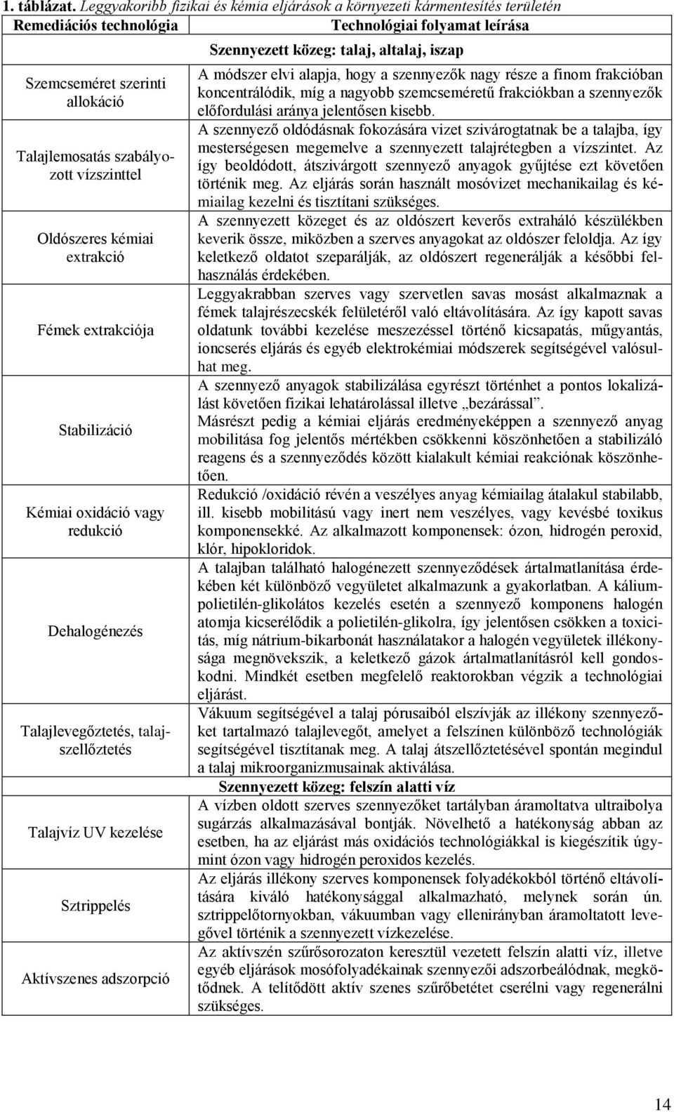 vízszinttel Oldószeres kémiai extrakció Fémek extrakciója Stabilizáció Kémiai oxidáció vagy redukció Dehalogénezés Talajlevegőztetés, talajszellőztetés Talajvíz UV kezelése Sztrippelés Aktívszenes