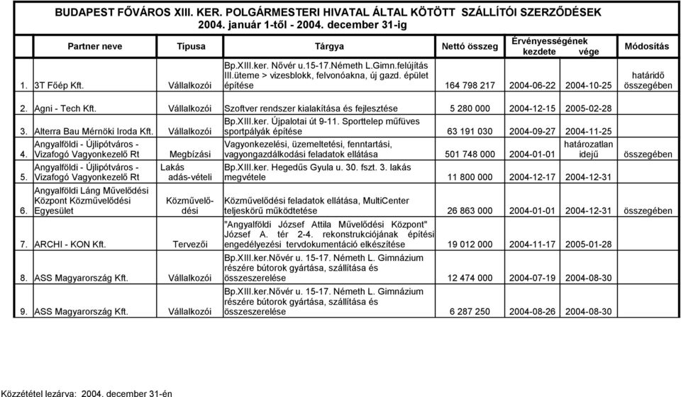 Vállalkozói Szoftver rendszer kialakítása és fejlesztése 5 280 000 2004-12-15 2005-02-28 Bp.XIII.ker. Újpalotai út 9-11. Sporttelep műfüves 3. Alterra Bau Mérnöki Iroda Kft.