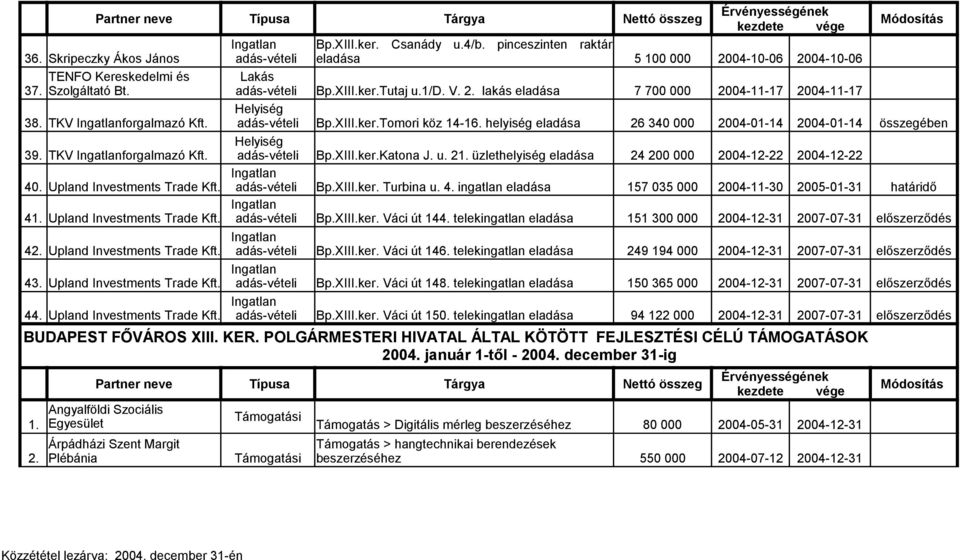 TKV forgalmazó Kft. adás-vételi Bp.XIII.ker.Katona J. u. 21. üzlethelyiség eladása 24 200 000 2004-12-22 2004-12-22 40. Upland Investments Trade Kft. adás-vételi Bp.XIII.ker. Turbina u. 4. ingatlan eladása 157 035 000 2004-11-30 2005-01-31 41.