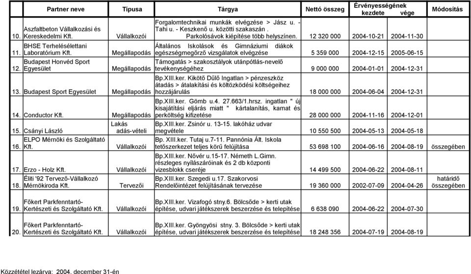 Megállapodás egészségmegőrző vizsgálatok elvégzése 5 359 000 2004-12-15 2005-06-15 Budapest Honvéd Sport Támogatás > szakosztályok utánpótlás-nevelő 12.