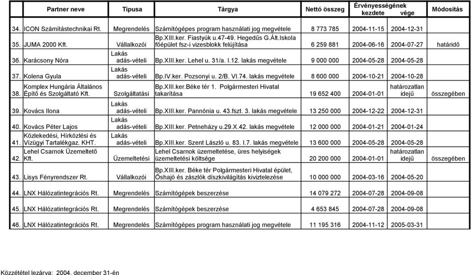 Kolena Gyula adás-vételi Bp.IV.ker. Pozsonyi u. 2/B. VI.74. lakás megvétele 8 600 000 2004-10-21 2004-10-28 Komplex Hungária Általános 38. Építő és Szolgáltató Kft. Szolgáltatási Bp.XIII.ker.Béke tér 1.