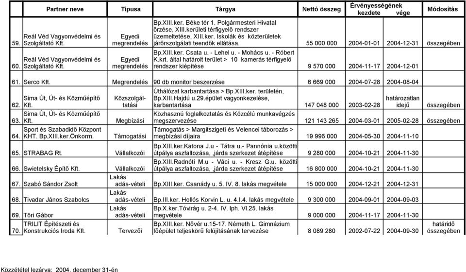 által határolt terület > 10 kamerás térfigyelő 60. Szolgáltató Kft. megrendelés rendszer kiépítése 9 570 000 2004-11-17 2004-12-01 61. Serco Kft.