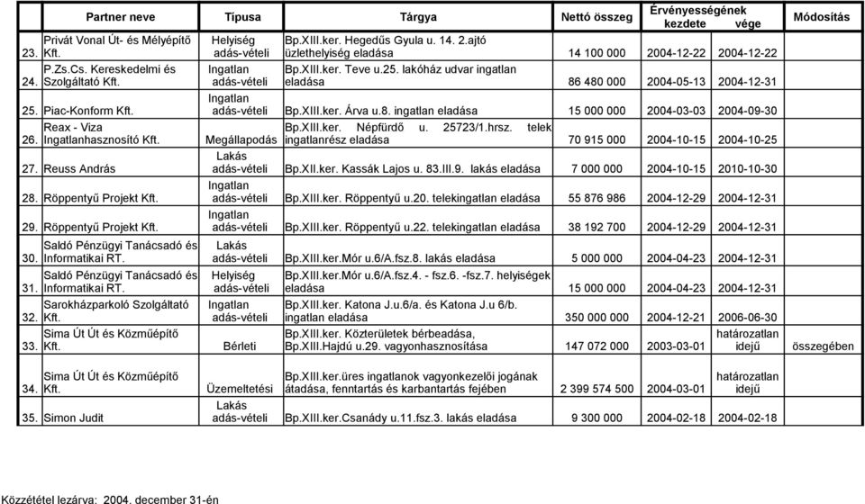 XIII.ker. Népfürdő u. 25723/1.hrsz. telek 26. hasznosító Kft. Megállapodás ingatlanrész eladása 70 915 000 2004-10-15 2004-10-25 27. Reuss András adás-vételi Bp.XII.ker. Kassák Lajos u. 83.III.9. lakás eladása 7 000 000 2004-10-15 2010-10-30 28.