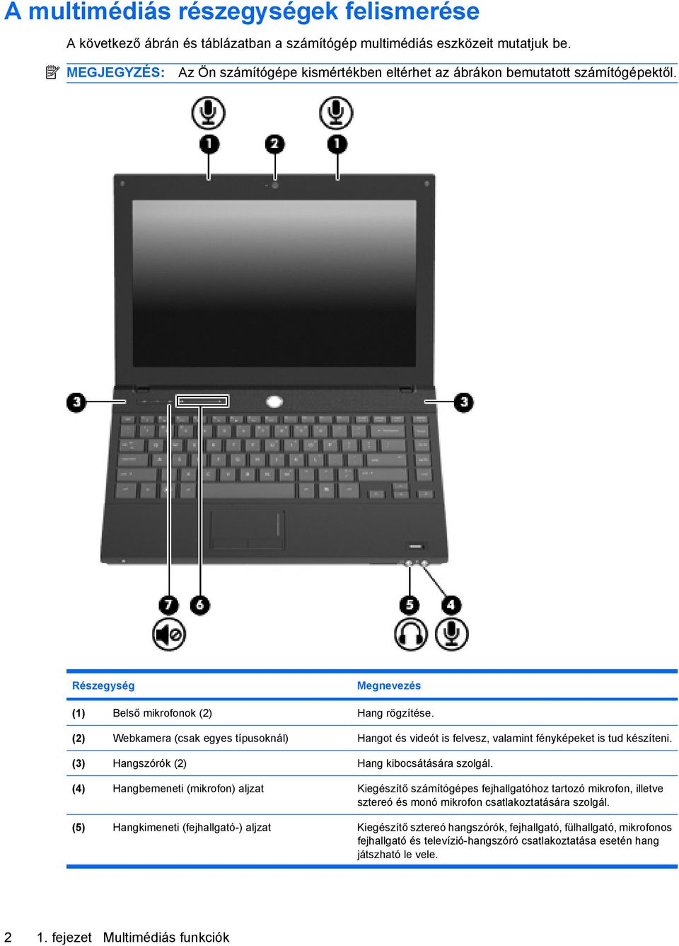 (2) Webkamera (csak egyes típusoknál) Hangot és videót is felvesz, valamint fényképeket is tud készíteni. (3) Hangszórók (2) Hang kibocsátására szolgál.