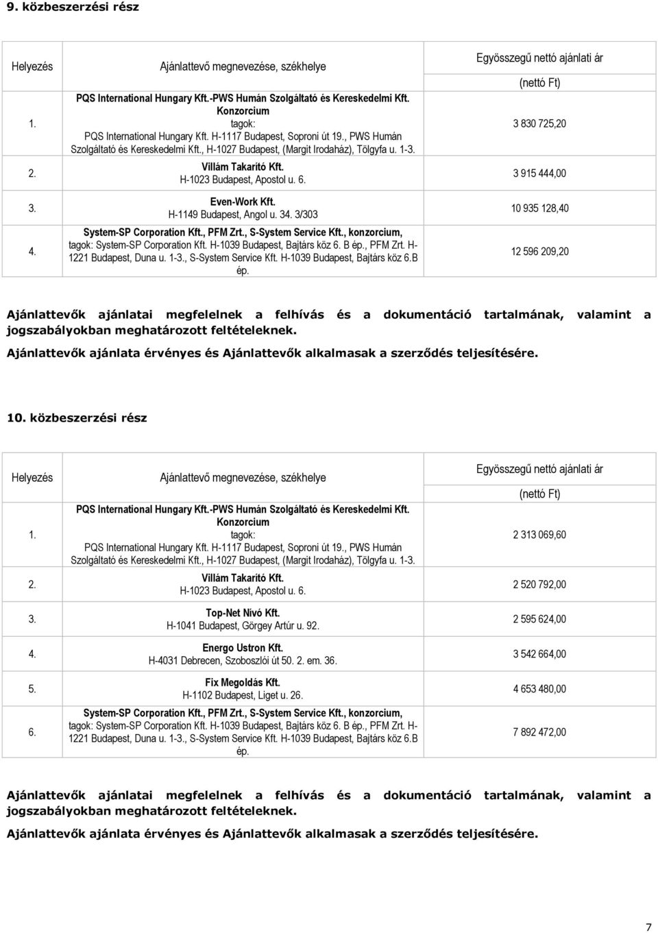 3/303 3 830 725,20 3 915 444,00 10 935 128,40 12 596 209,20 Ajánlattevők ajánlatai megfelelnek a felhívás és a dokumentáció tartalmának, valamint a 10. közbeszerzési rész 3. 4. 5. 6.