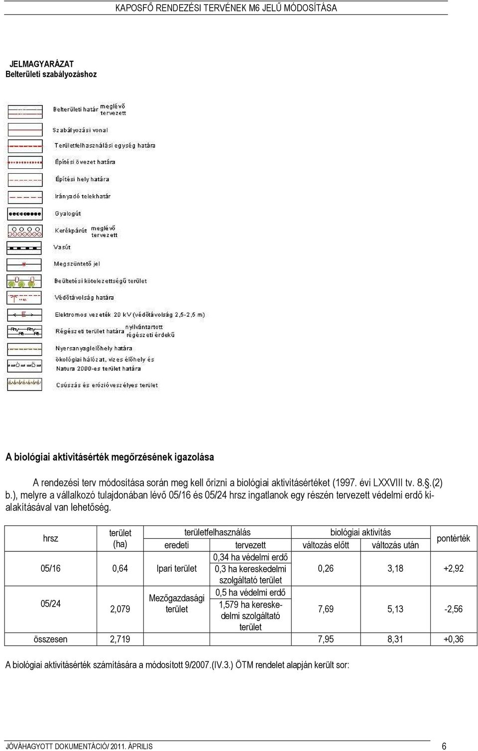 hrsz terület területfelhasználás biológiai aktivitás (ha) eredeti tervezett változás elıtt változás után pontérték 0,34 ha védelmi erdı 05/16 0,64 Ipari terület 0,3 ha kereskedelmi 0,26 3,18 +2,92