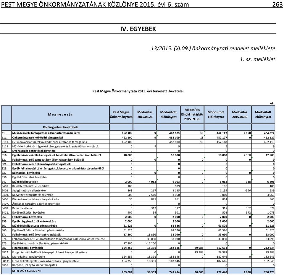 Működési célú támogatások államháztartáson belülről 462 100 9 462 109 18 462 127 2 500 464 627 B11. Önkormányzatok működési támogatásai 452 100 9 452 109 18 452 127 0 452 127 B111.