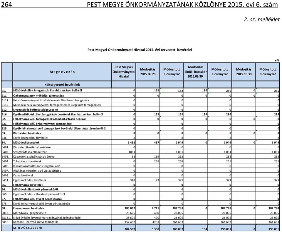 Helyi önkormányzatok működésének általános támogatása 0 B115 Működési célú költségvetési támogatások és kiegészítő támogatások 0 B12. Elvonások és befizetések bevételei 0 B16.