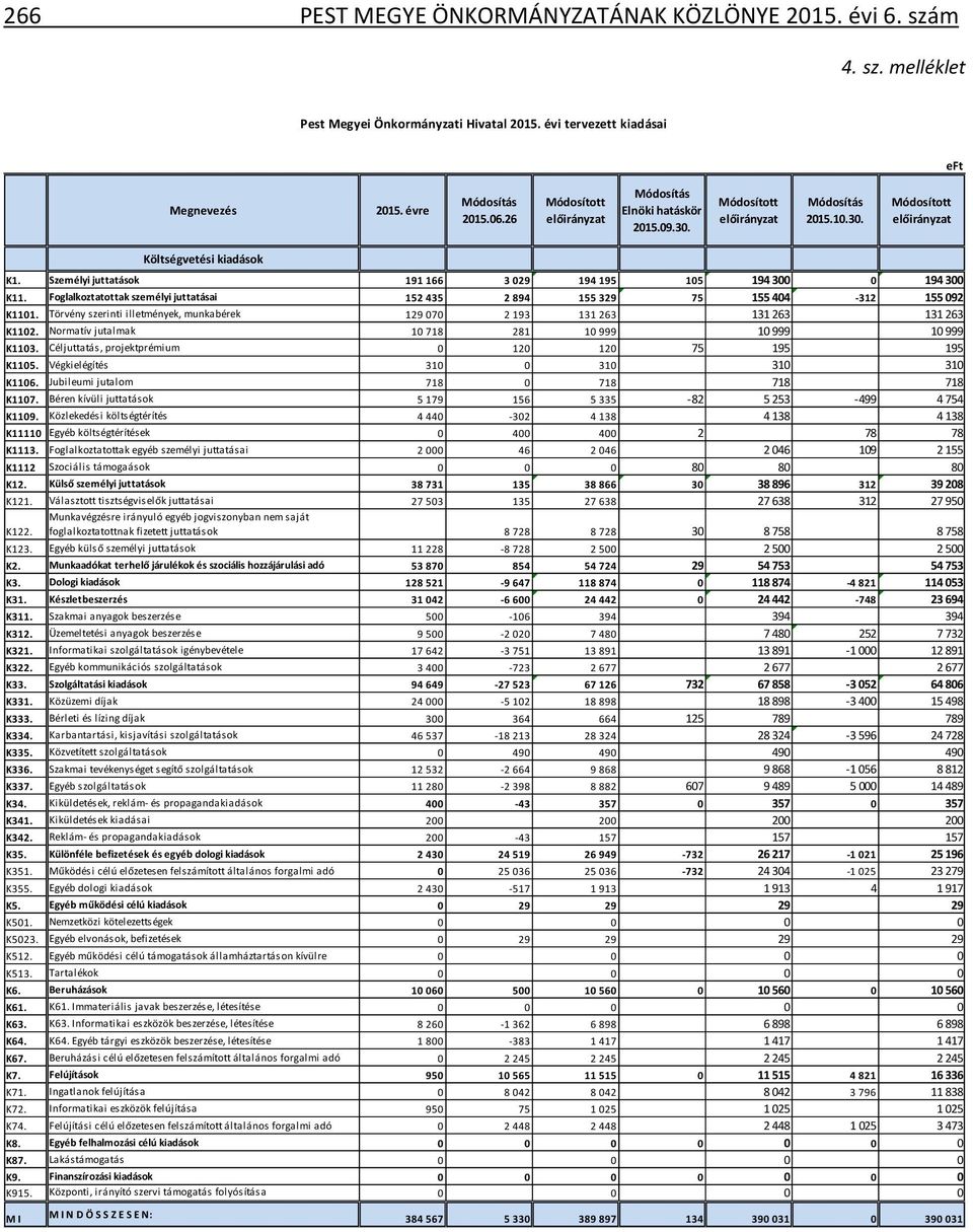Törvény szerinti illetmények, munkabérek 129 070 2 193 131 263 131 263 131 263 K1102. Normatív jutalmak 10 718 281 10 999 10 999 10 999 K1103. Céljuttatás, projektprémium 0 120 120 75 195 195 K1105.