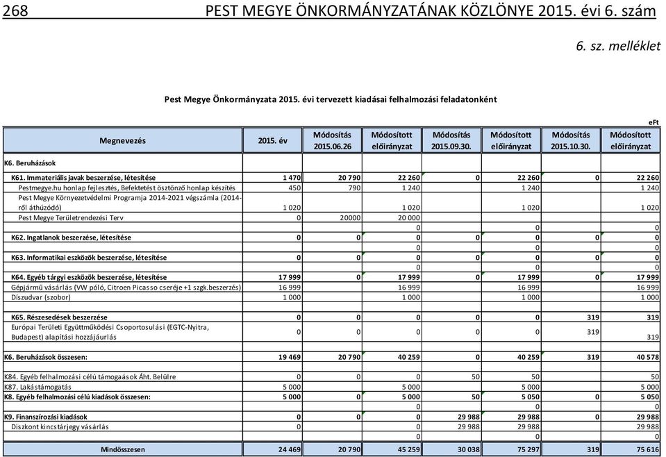 hu honlap fejlesztés, Befektetést ösztönző honlap készítés 450 790 1 240 1 240 1 240 Pest Megye Környezetvédelmi Programja 2014-2021 végszámla (2014- ről áthúzódó) 1 020 1 020 1 020 1 020 Pest Megye