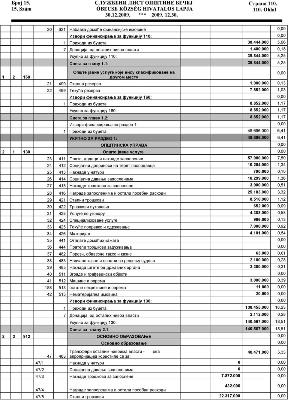 000.000 0,13 22 499 Текућа резерва 7.852.000 1,03 Извори финансирања за функцију 160: 0,00 1 Приходи из буџета 8.852.000 1,17 Укупно за функцију 160: 8.852.000 1,17 Свега за главу 1.2: 8.852.000 1,17 Извори финансирања за раздео 1: 0,00 1 Приходи из буџета 48.