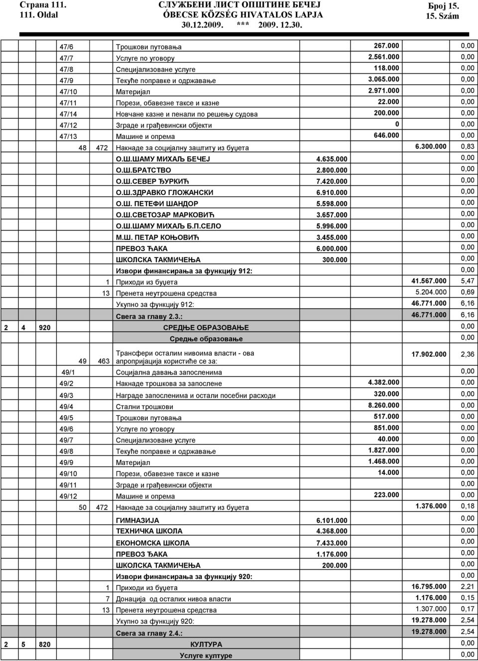 000 0,00 47/12 Зграде и грађевински објекти 0 0,00 47/13 Машине и опрема 646.000 0,00 48 472 Накнаде за социјалну заштиту из буџета 6.300.000 0,83 О.Ш.ШАМУ МИХАЉ БЕЧЕЈ 4.635.000 0,00 О.Ш.БРАТСТВО 2.