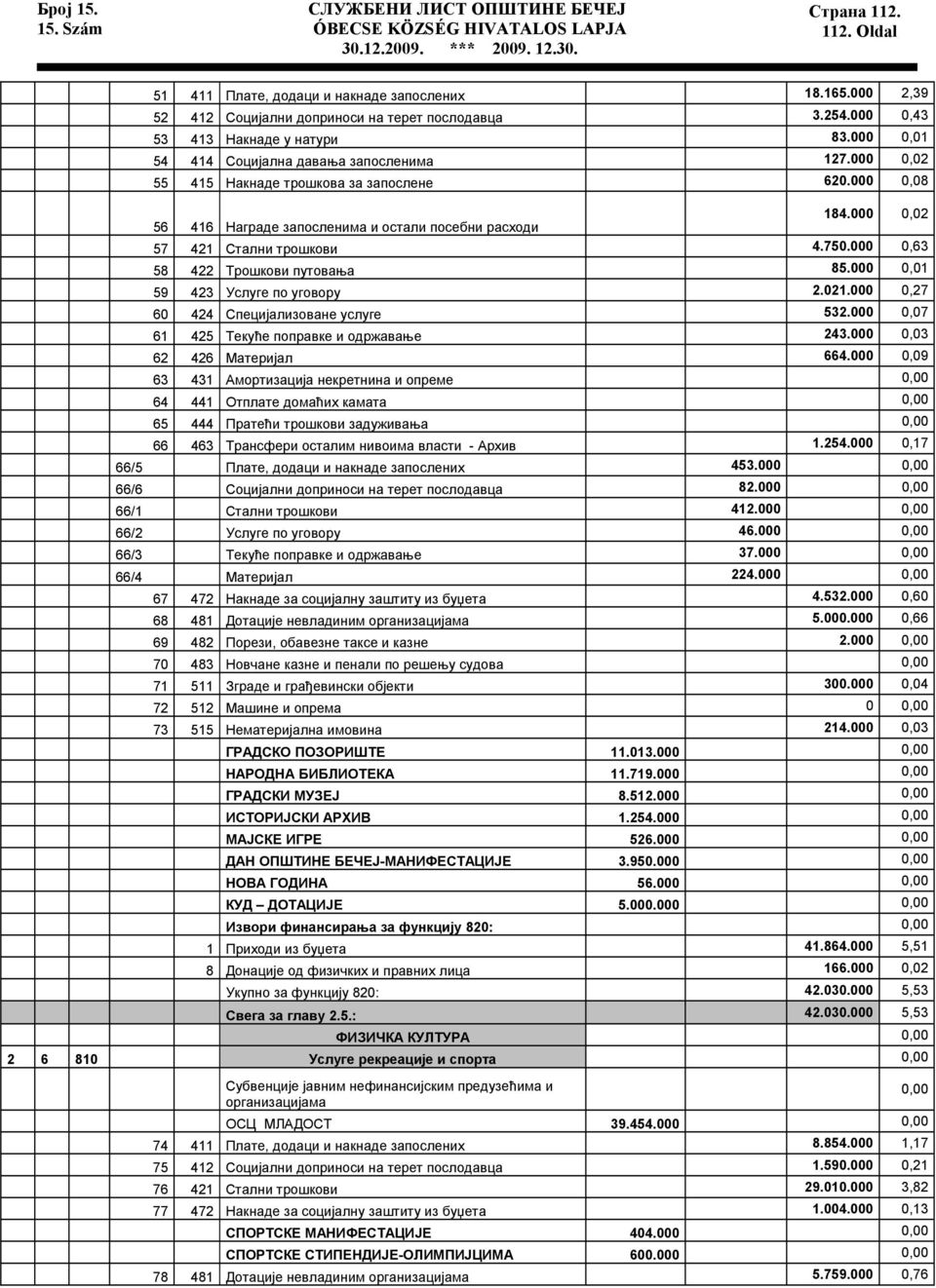 000 0,02 57 421 Стални трошкови 4.750.000 0,63 58 422 Трошкови путовања 85.000 0,01 59 423 Услуге по уговору 2.021.000 0,27 60 424 Специјализоване услуге 532.