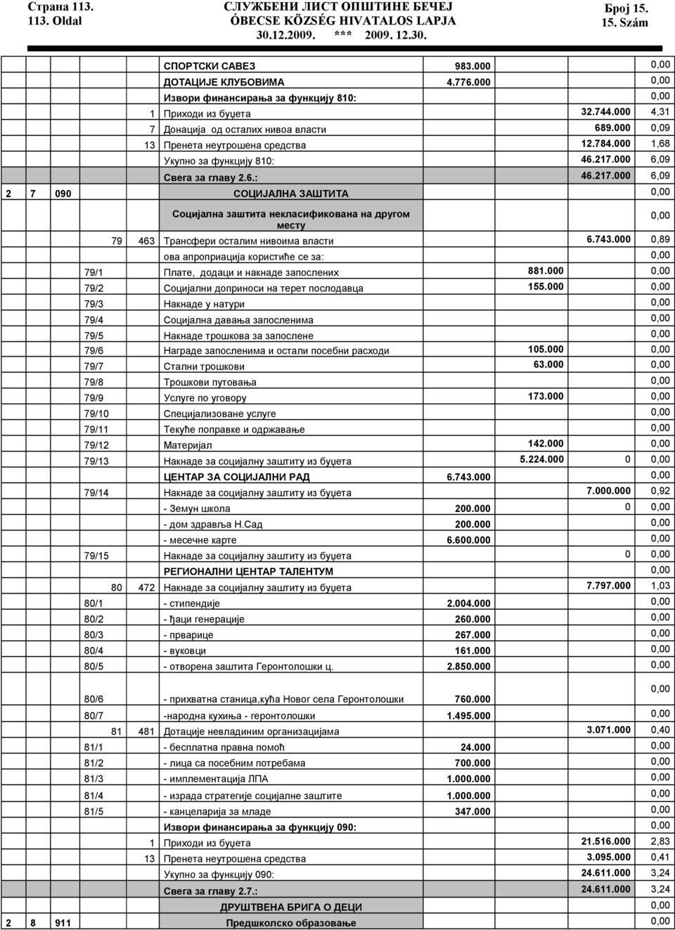 000 6,09 Свега за главу 2.6.: 46.217.000 6,09 2 7 090 СОЦИЈАЛНА ЗАШТИТА 0,00 Социјална заштита некласификована на другом месту 79 463 Трансфери осталим нивоима власти 6.743.