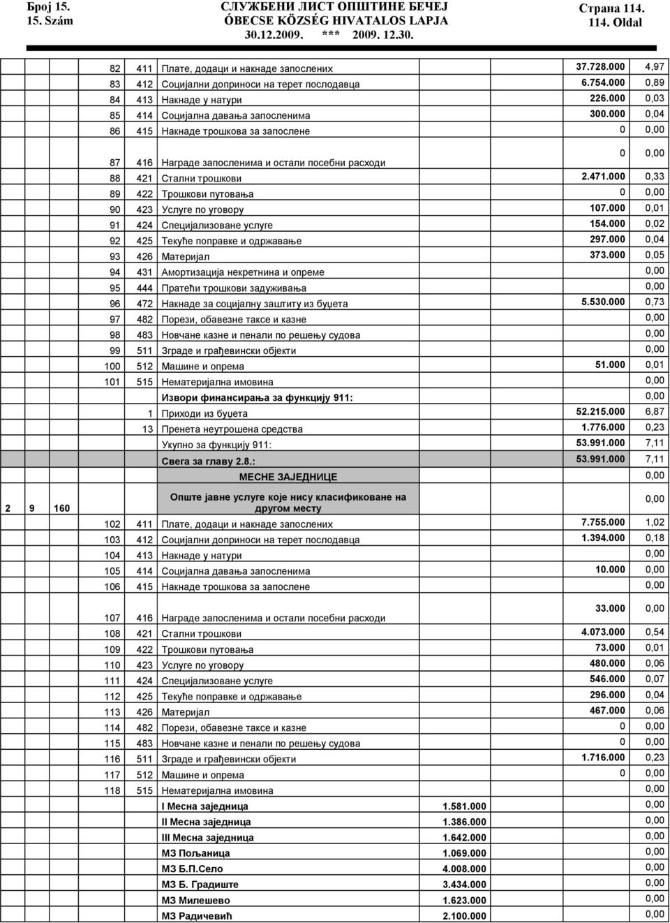 000 0,04 86 415 Накнаде трошкова за запослене 0 0,00 0 0,00 87 416 Награде запосленима и остали посебни расходи 88 421 Стални трошкови 2.471.