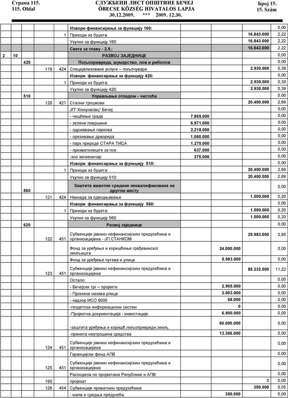 000 0,39 Извори финансирања за функцију 420: 0,00 1 Приходи из буџета: 2.930.000 0,39 Укупно за функцију 420: 2.930.000 0,39 510 Управљање отпадом - чистоћа 0,00 560 120 421 Стални трошкови 20.400.