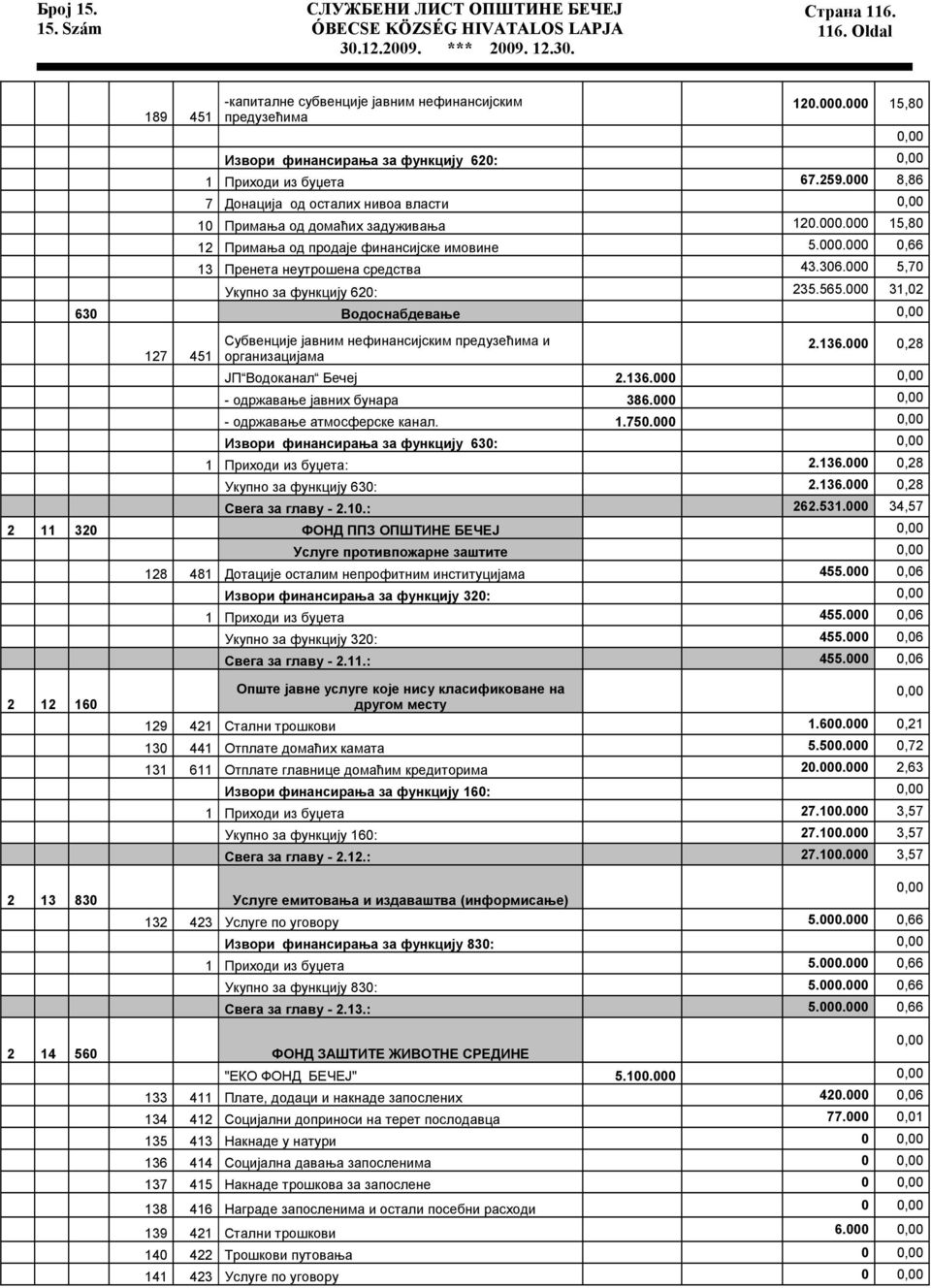 000.000 0,66 13 Пренета неутрошена средства 43.306.000 5,70 Укупно за функцију 620: 235.565.