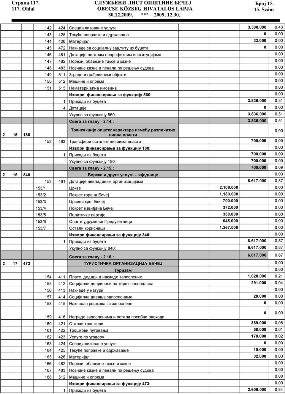 решењу судова 0,00 149 511 Зграде и грађевински објекти 0,00 150 512 Машине и опрема 0,00 151 515 Нематеријална имовина 0,00 Извори финансирања за функцију 560: 0,00 1 Приходи из буџета 3.836.