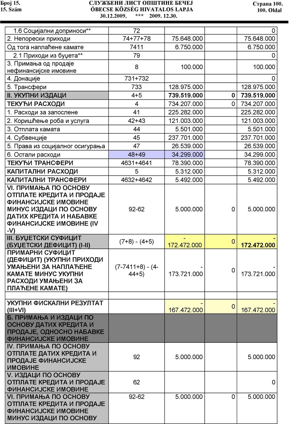 000 0 739.519.000 ТЕКУЋИ РАСХОДИ 4 734.207.000 0 734.207.000 1. Расходи за запослене 41 225.282.000 225.282.000 2. Коришћење роба и услуга 42+43 121.003.000 121.003.000 3. Отплата камата 44 5.501.