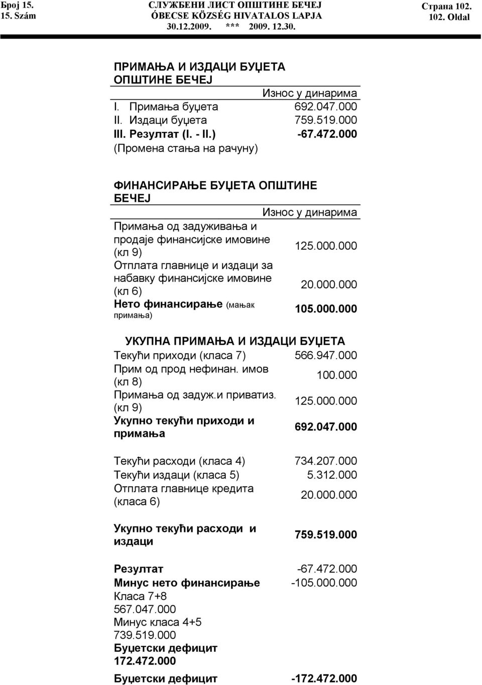 000.000 (кл 6) Нето финансирање (мањак 105.000.000 примања) УКУПНА ПРИМАЊА И ИЗДАЦИ БУЏЕТА Текући приходи (класа 7) 566.947.000 Прим од прод нефинан. имов (кл 8) 100.000 Примања од задуж.и приватиз.