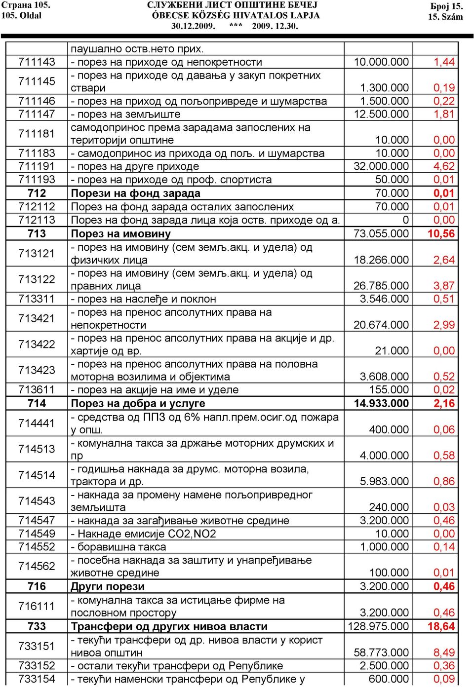 000 0,22 711147 - порез на земљиште 12.500.000 1,81 711181 самодопринос према зарадама запослених на територији општине 10.000 0,00 711183 - самодопринос из прихода од пољ. и шумарства 10.