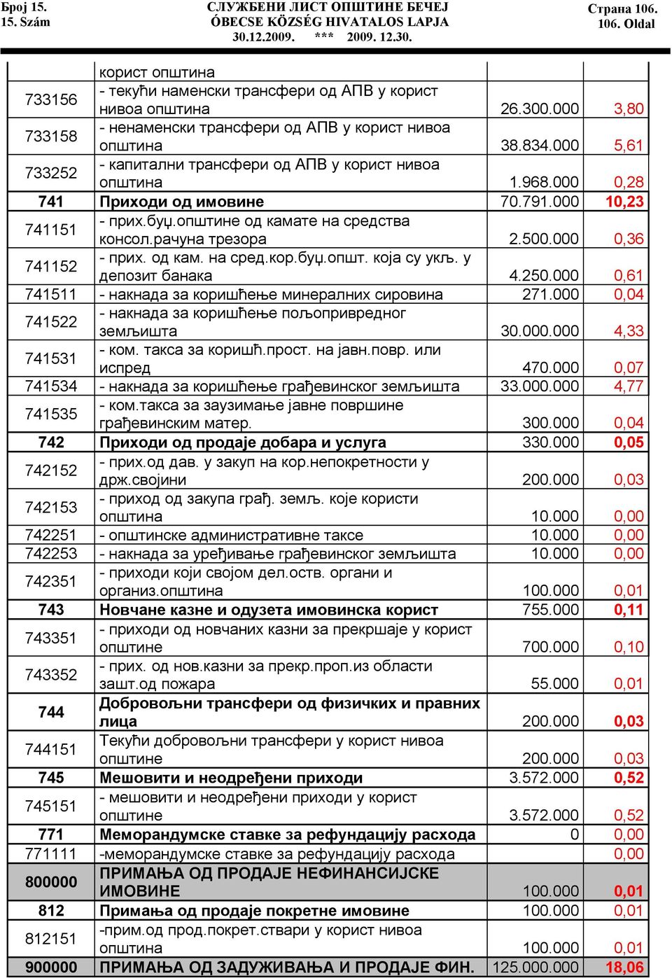 000 10,23 741151 - прих.буџ.општине од камате на средства консол.рачуна трезора 2.500.000 0,36 741152 - прих. oд кам. на сред.кор.буџ.општ. која су укљ. у депозит банака 4.250.