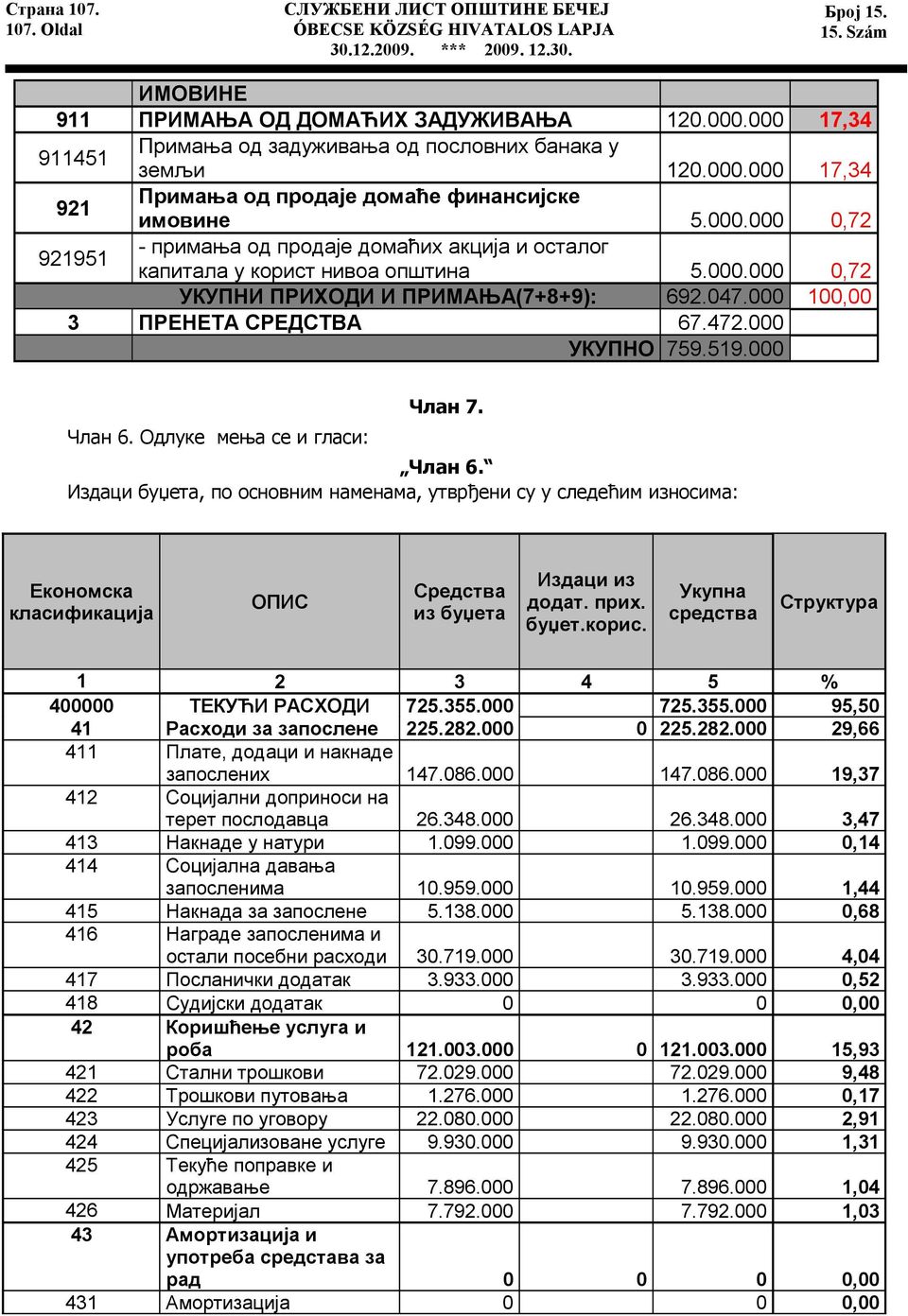 000 УКУПНО 759.519.000 Члан 6. Одлуке мења се и гласи: Члан 7. Члан 6. Издаци буџета, по основним наменама, утврђени су у следећим износима: Економска класификација ОПИС Средства из буџета Издаци из додат.