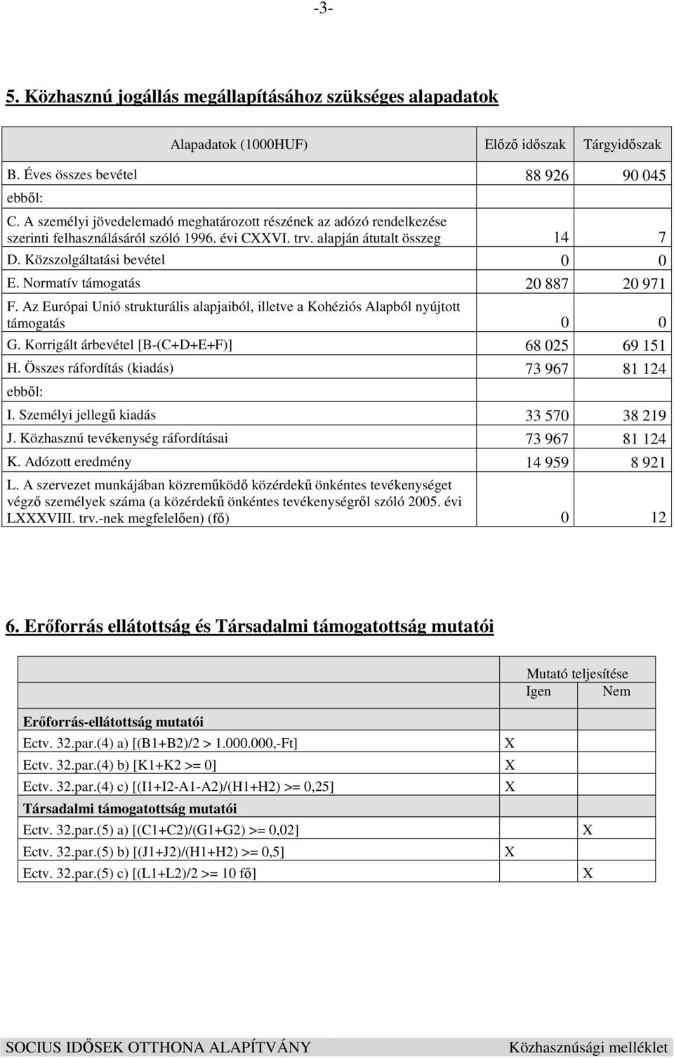 Normatív támogatás 20 887 20 971 F. Az Európai Unió strukturális alapjaiból, illetve a Kohéziós Alapból nyújtott támogatás 0 0 G. Korrigált árbevétel [B-(C+D+E+F)] 68 025 69 151 H.