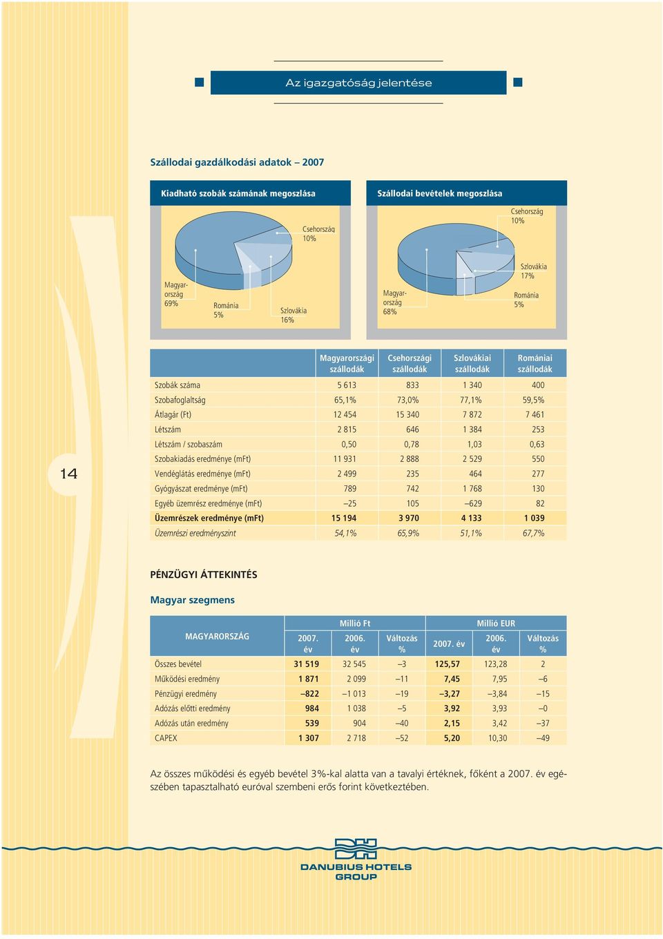 59,5% Átlagár (Ft) 12 454 15 340 7 872 7 461 Létszám 2 815 646 1 384 253 Létszám / szobaszám 0,50 0,78 1,03 0,63 Szobakiadás eredménye (mft) 11 931 2 888 2 529 550 Vendéglátás eredménye (mft) 2 499