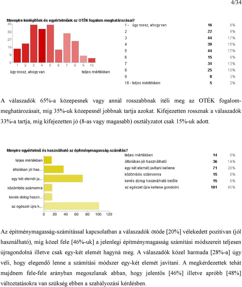 Az építménymagasság-számítással kapcsolatban a válaszadók ötöde [20%] vélekedett pozitívan (jól használható), míg közel fele [46%-uk] a jelenlegi építménymagasság számítási módszereit teljesen