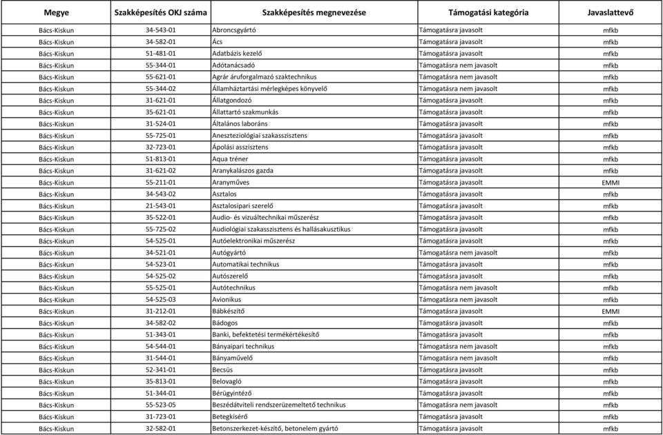 Támogatásra nem javasolt mfkb Bács-Kiskun 31-621-01 Állatgondozó Támogatásra javasolt mfkb Bács-Kiskun 35-621-01 Állattartó szakmunkás Támogatásra javasolt mfkb Bács-Kiskun 31-524-01 Általános