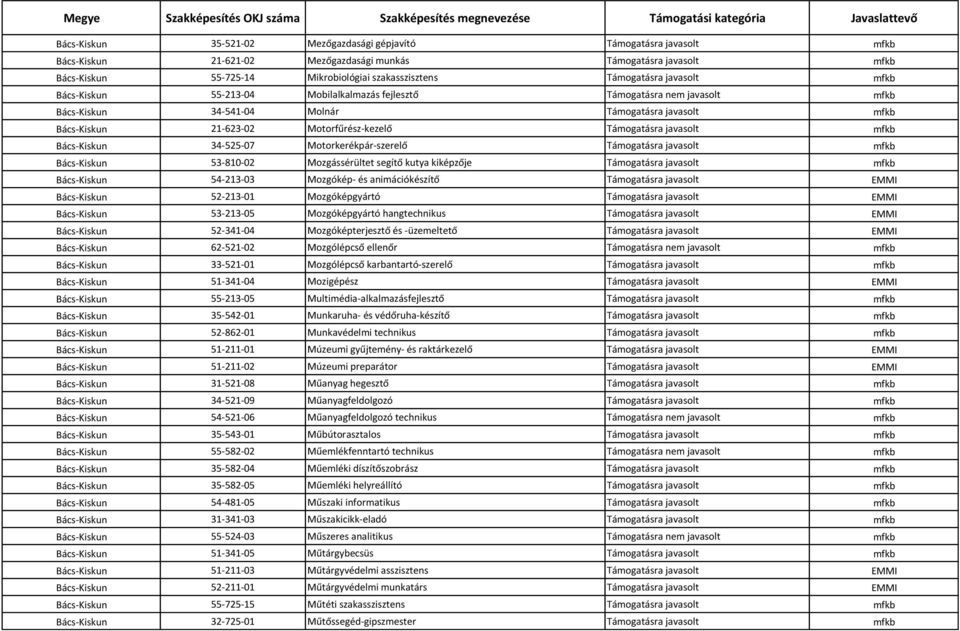 Támogatásra javasolt mfkb Bács-Kiskun 34-525-07 Motorkerékpár-szerelő Támogatásra javasolt mfkb Bács-Kiskun 53-810-02 Mozgássérültet segítő kutya kiképzője Támogatásra javasolt mfkb Bács-Kiskun