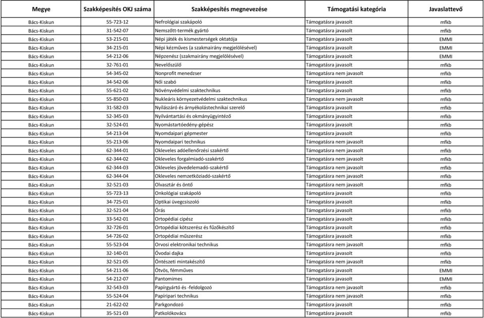 Támogatásra javasolt EMMI Bács-Kiskun 32-761-01 Nevelőszülő Támogatásra javasolt mfkb Bács-Kiskun 54-345-02 Nonprofit menedzser Támogatásra nem javasolt mfkb Bács-Kiskun 34-542-06 Női szabó