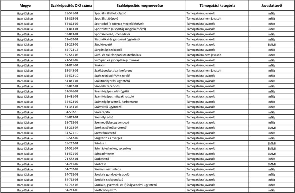 mfkb Bács-Kiskun 52-462-01 Statisztikai és gazdasági ügyintéző Támogatásra javasolt mfkb Bács-Kiskun 53-213-06 Stúdióvezető Támogatásra javasolt EMMI Bács-Kiskun 55-723-15 Sürgősségi szakápoló