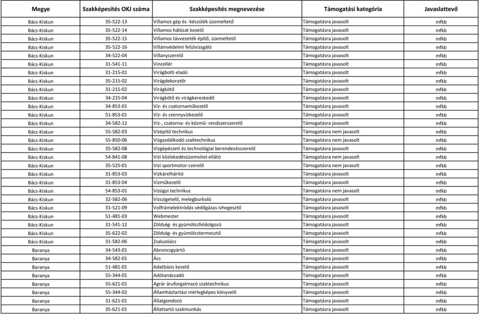 31-541-11 Vincellér Támogatásra javasolt mfkb Bács-Kiskun 31-215-01 Virágbolti eladó Támogatásra javasolt mfkb Bács-Kiskun 35-215-02 Virágdekoratőr Támogatásra javasolt mfkb Bács-Kiskun 31-215-02