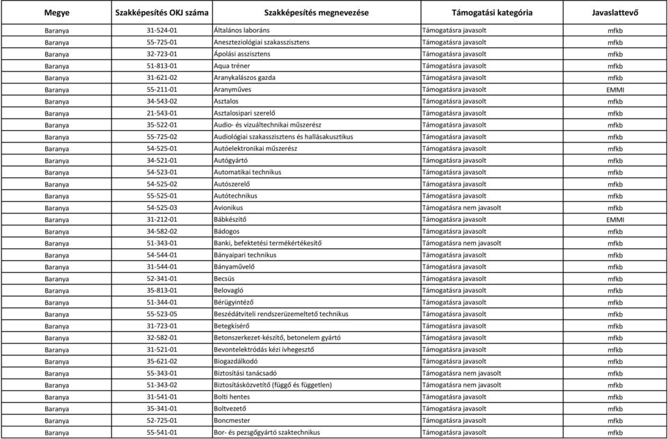 Asztalos Támogatásra javasolt mfkb Baranya 21-543-01 Asztalosipari szerelő Támogatásra javasolt mfkb Baranya 35-522-01 Audio- és vizuáltechnikai műszerész Támogatásra javasolt mfkb Baranya 55-725-02