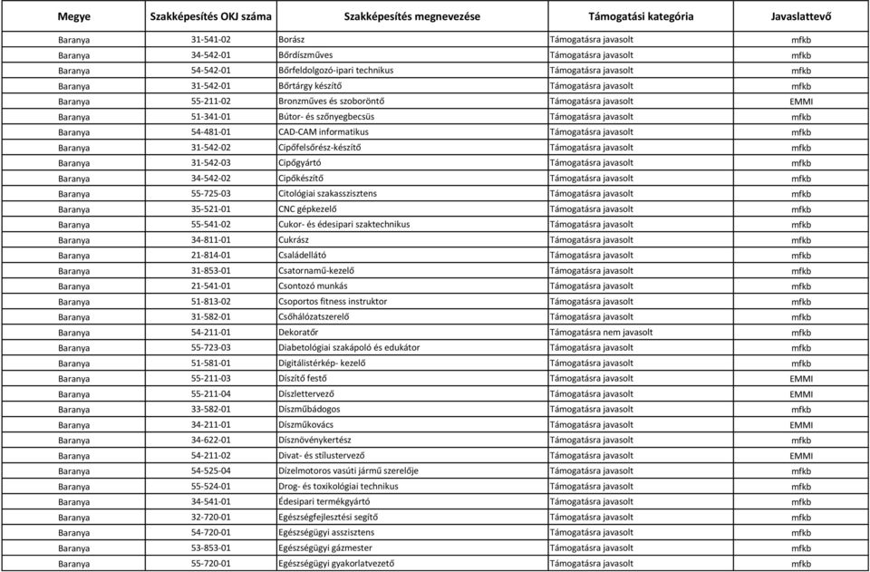 CAD-CAM informatikus Támogatásra javasolt mfkb Baranya 31-542-02 Cipőfelsőrész-készítő Támogatásra javasolt mfkb Baranya 31-542-03 Cipőgyártó Támogatásra javasolt mfkb Baranya 34-542-02 Cipőkészítő