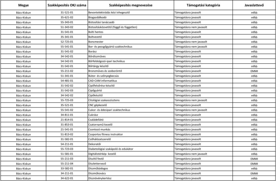 Boltvezető Támogatásra javasolt mfkb Bács-Kiskun 52-725-01 Boncmester Támogatásra nem javasolt mfkb Bács-Kiskun 55-541-01 Bor- és pezsgőgyártó szaktechnikus Támogatásra nem javasolt mfkb Bács-Kiskun