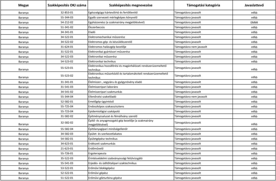 műszerész Támogatásra javasolt mfkb Baranya 34-522-02 Elektromos gép- és készülékszerelő Támogatásra javasolt mfkb Baranya 31-624-01 Elektromos halászgép kezelője Támogatásra nem javasolt mfkb