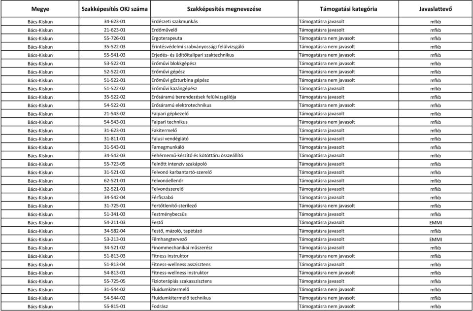 Bács-Kiskun 53-522-01 Erőművi blokkgépész Támogatásra nem javasolt mfkb Bács-Kiskun 52-522-01 Erőművi gépész Támogatásra nem javasolt mfkb Bács-Kiskun 51-522-01 Erőművi gőzturbina gépész Támogatásra