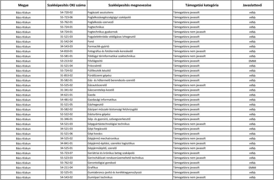 védőgázas ívhegesztő Támogatásra javasolt mfkb Bács-Kiskun 31-542-04 Fonó Támogatásra javasolt mfkb Bács-Kiskun 34-543-03 Formacikk-gyártó Támogatásra javasolt mfkb Bács-Kiskun 54-810-01 Fotográfus